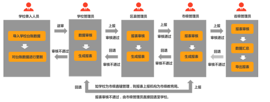 江西省教育事业统计网络直报系统