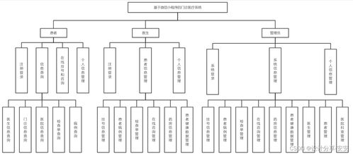 基于微信小程序的门诊医疗系统设计与实现