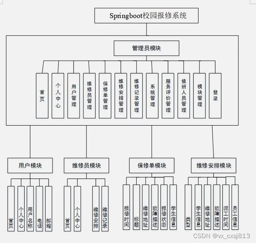 基于spring boot的校园报修管理系统的设计与实现计算机毕业设计源码11720