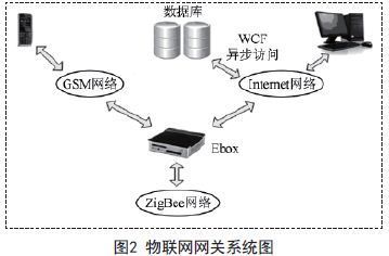 基于物联网技术智能节能系统研究